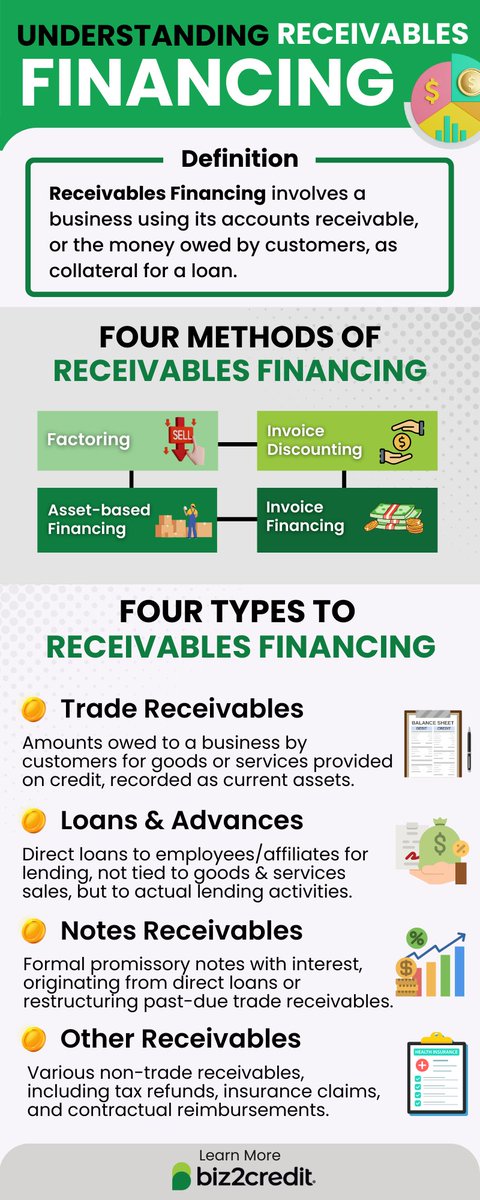 Unlock the power of Receivables Financing! 💼 Discover how your small business can use this strategy to supercharge your cash flow and optimize your financial operations. 🚀 Read our comprehensive guide to learn more: ow.ly/PHHe50QjbPp #ReceivablesFinancing #smallbusiness