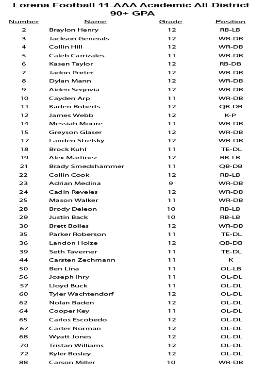 Congratulations to all our 11-AAA Football Academic All-District players! Doing a great job on the field and in the classroom!