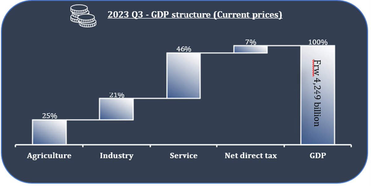 National Institute of Statistics of Rwanda (@statisticsrw) on Twitter photo In Q3 2023, GDP at current market prices was Frw 4,249 billion, Services contributed 46% to GDP, Agriculture 25%, Industry 21%. <a href="/RwandaFinance/">Ministry of Finance & Economic Planning</a> <a href="/yusuf_murangwa/">Yusuf Murangwa</a> <a href="/JClaude_Mw/">MWIZERWA J. Claude</a> <a href="/ivanmurenzi/">Ivan Murenzi</a> In Q3 2023, GDP at current market prices was Frw 4,249 billion, Services contributed 46% to GDP, Agriculture 25%, Industry 21%. <a href="/RwandaFinance/">Ministry of Finance & Economic Planning</a> <a href="/yusuf_murangwa/">Yusuf Murangwa</a> <a href="/JClaude_Mw/">MWIZERWA J. Claude</a> <a href="/ivanmurenzi/">Ivan Murenzi</a>