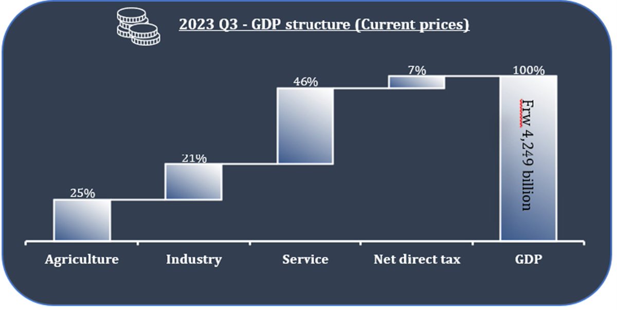 In Q3 2023, GDP at current market prices was Frw 4,249 billion, Services contributed 46% to GDP, Agriculture 25%, Industry 21%. @RwandaFinance @yusuf_murangwa @JClaude_Mw @ivanmurenzi