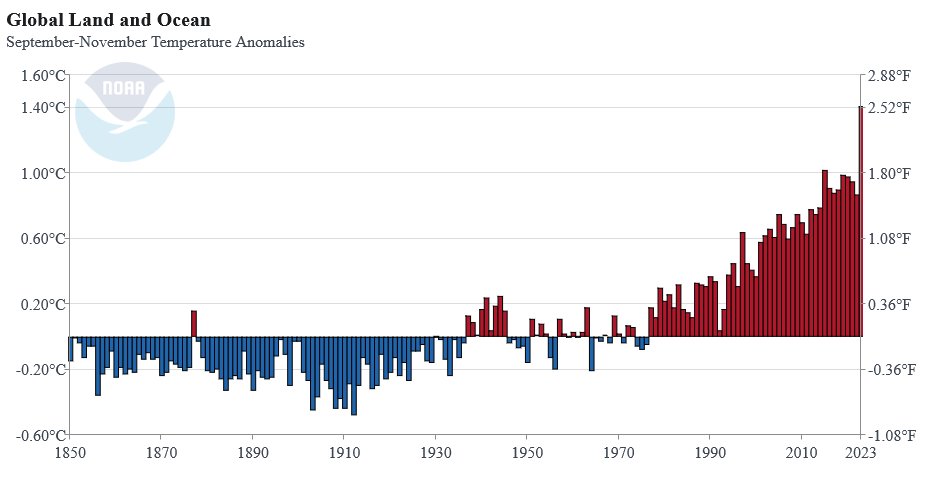 This year's temperatures are giving new meaning to the phrase 'off the charts'
#StateofClimate
Graph of Sept-Nov temperatures from @NOAA