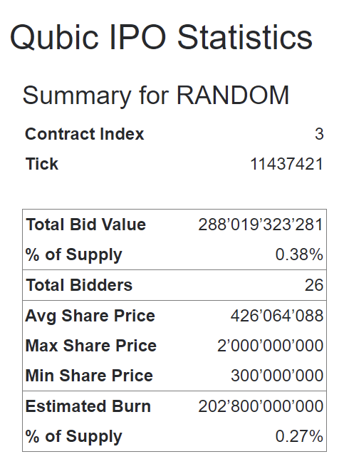 Qubic Mid-IPO Update

The Qubic IPO is in full swing, and the clock is ticking! 

📈 Current Stats (Mid-Epoch Update):
💰 Total Qubic Bid: 288 Billion QUs
🔥 Estimated Burn: 202 Billion QUs

The IPO ends on Wednesday 20th December 2023 at 12 UTC so these figures are not final.