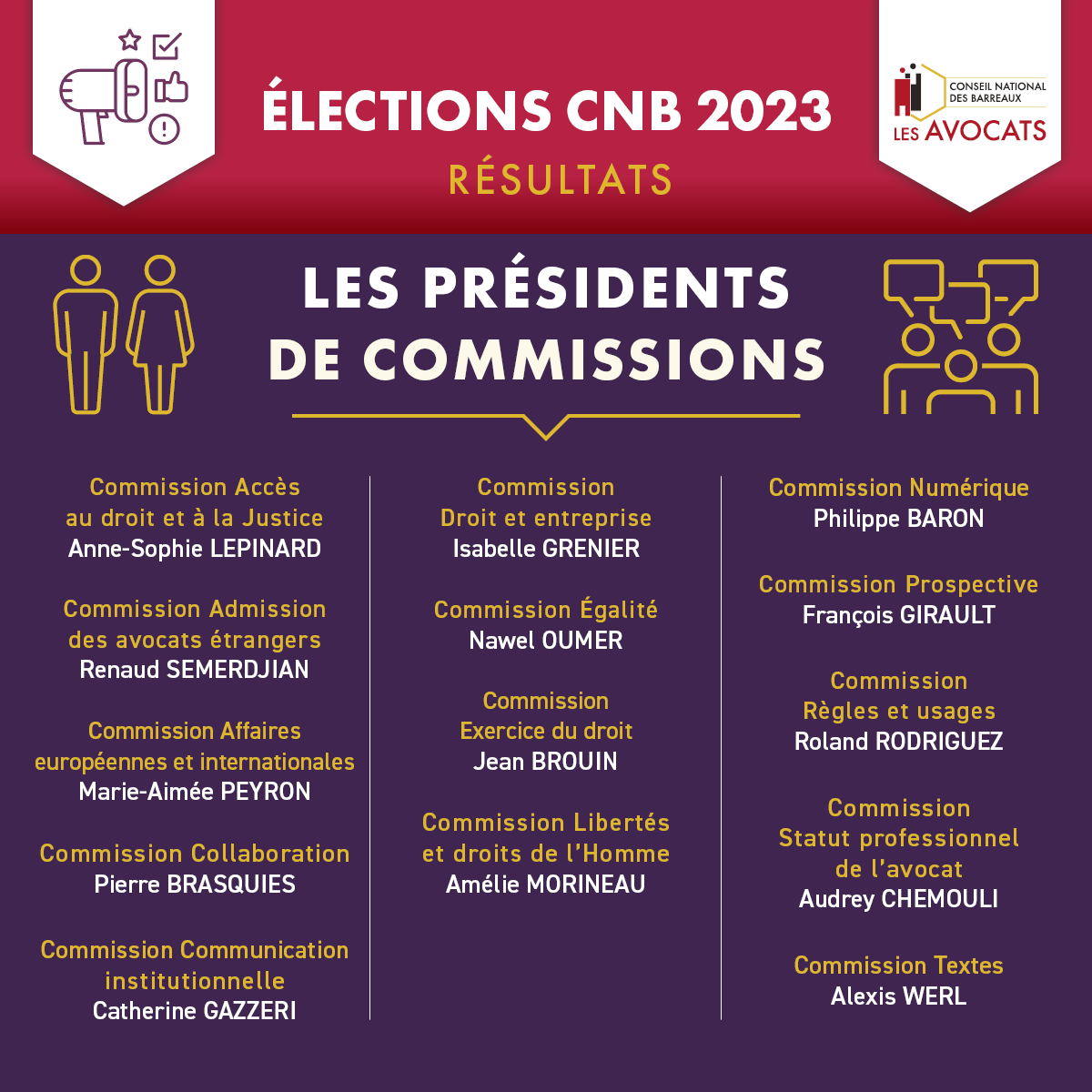 [AG ELECTIVE] Les 82 membres élus du CNB ont désigné les présidents de commissions pour cette mandature 2024-2026.

Les opérations de vote se poursuivent, pour désigner les membres de la commission de la Formation professionnelle.