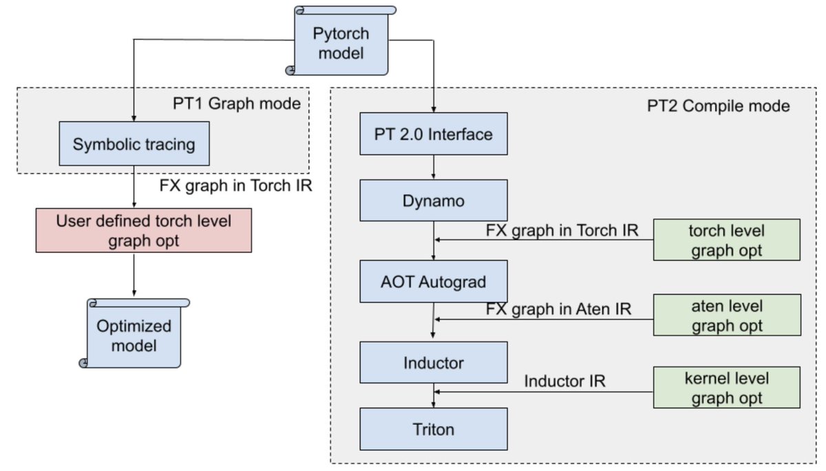 PyTorch's tweet image. Latest blog post: A more generalized model transformation solution 🔥

More performant and user-friendly, bringing performance improvements to both model training and inference without manual efforts.

Check it out 👉 hubs.la/Q02d9Ffm0