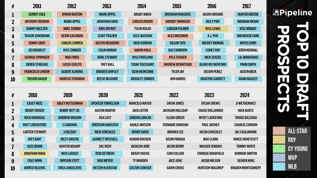 The Top 10 #MLBDraft prospects through the years. And here's the brand-new 2024 Top 100 list: atmlb.com/3tnehP1