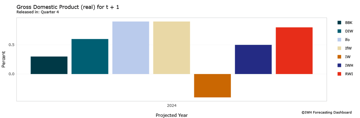 Economic outlook 2024 for Germany: large disagreement
(forecast interval -0.4 to 0.9%)