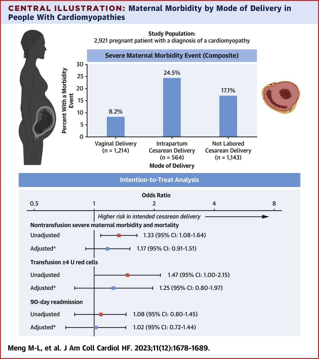 In patients with cardiomyopathies, a trial of labor does not confer a higher risk of maternal morbidity, blood transfusion, or readmission compared with planned cesarean delivery. bit.ly/3uQIjLz #JACCHF #CardioObstetrics