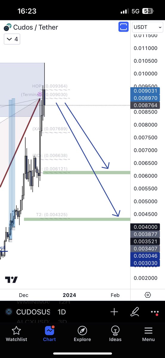 MAXXPA1N's tweet image. $cudos for those who watched it melt faces and wanted in but never had the chance here’s two levels to watch out for pull back 💰 #cryptocurrency #cudos