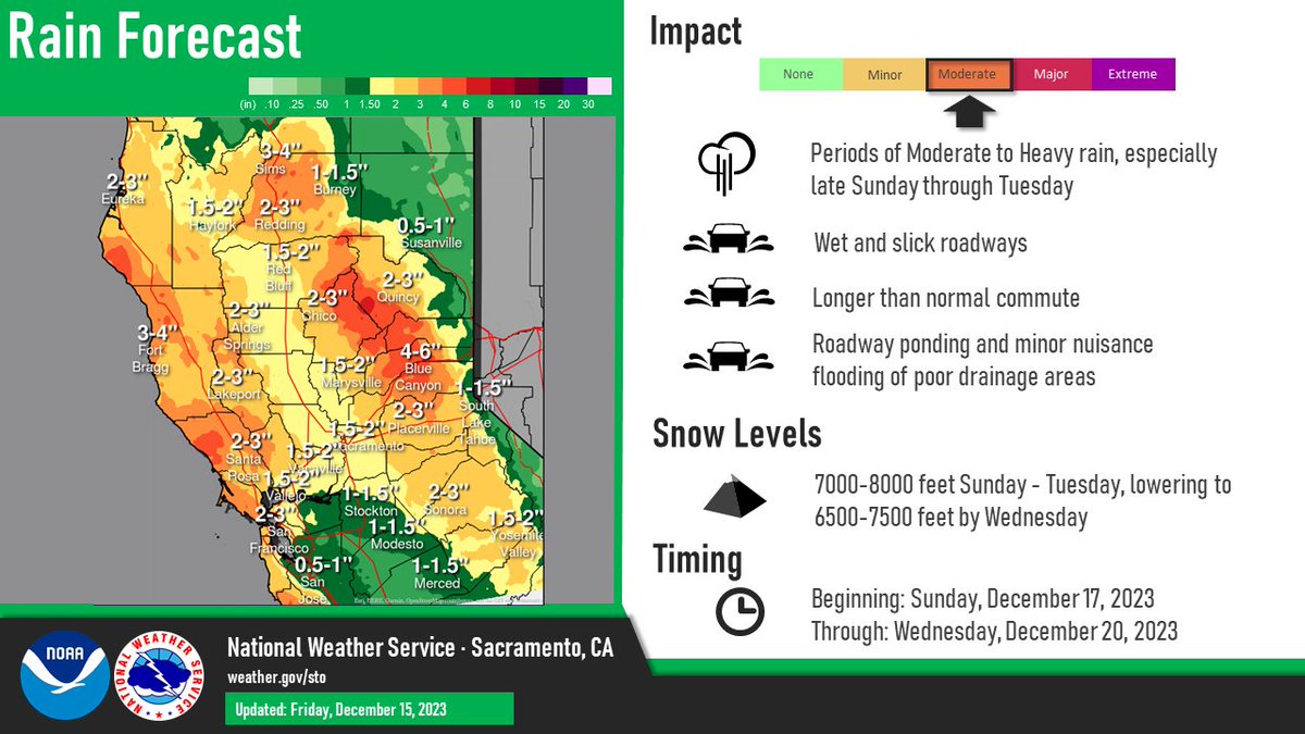 A relatively warm system is expected to bring in periods of moderate to heavy rain starting late Sunday through Wednesday, with heaviest rainfall rates expected Monday and Tuesday. Take some extra time for your commute on these days and drive carefully!

#CAwx