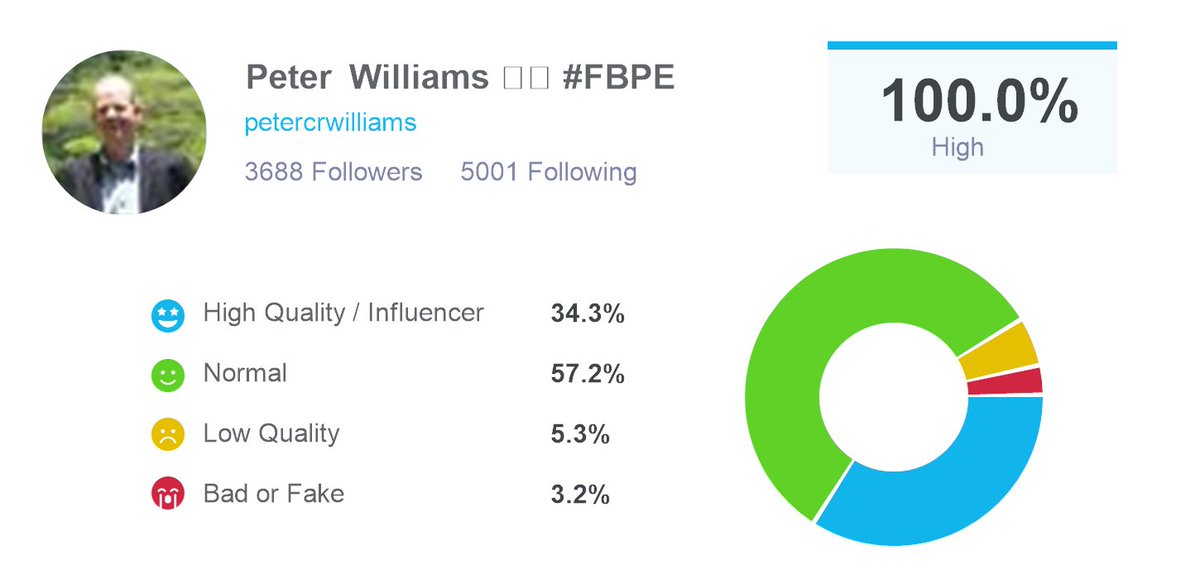 Just audited my followers for bots and fake followers with @twaudit, I found that I have 3374 real followers and 314 fake or low quality ones. Check out twitteraudit here: twitteraudit.com/auditme