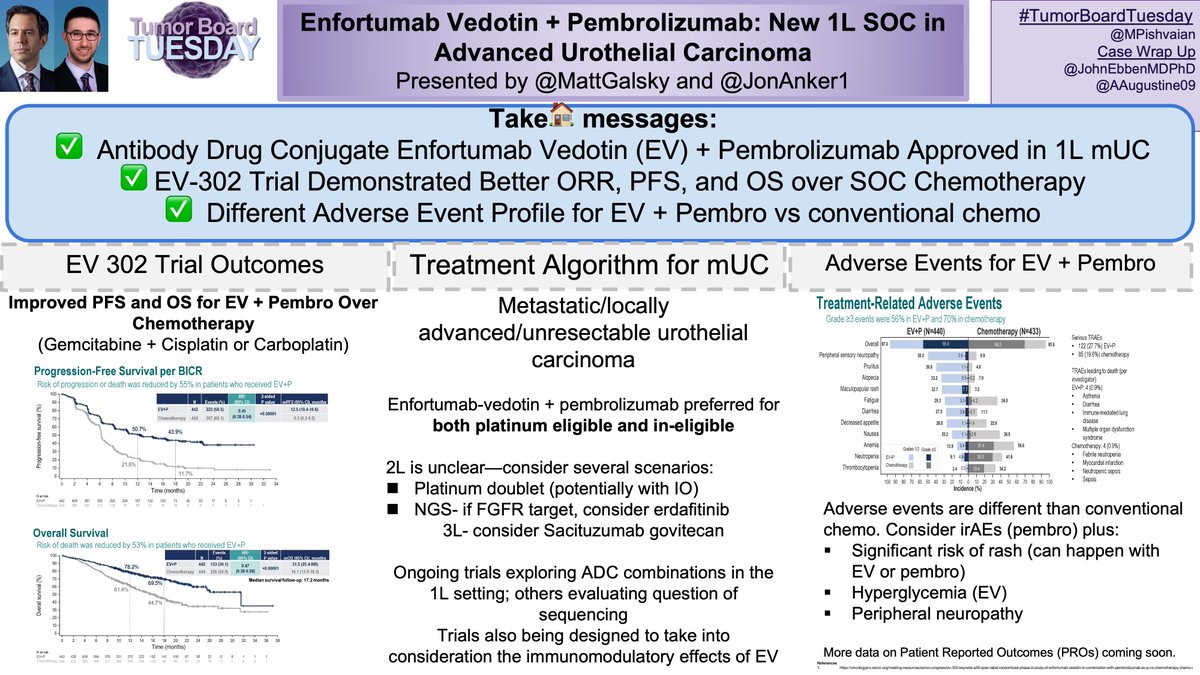 🧵1/8 #ESMO23 brought early holiday 🎁! Enfortumab vedotin + pembro nearly DOUBLES OS vs chemo in 1L advanced #bladdercancer Addition of IO to chemo ALSO ⬆️ outcomes @JonAnker1 & @MattGalsky took us how practice is changing. Read on for the #TumorBoardTuesday case wrap up! 👇