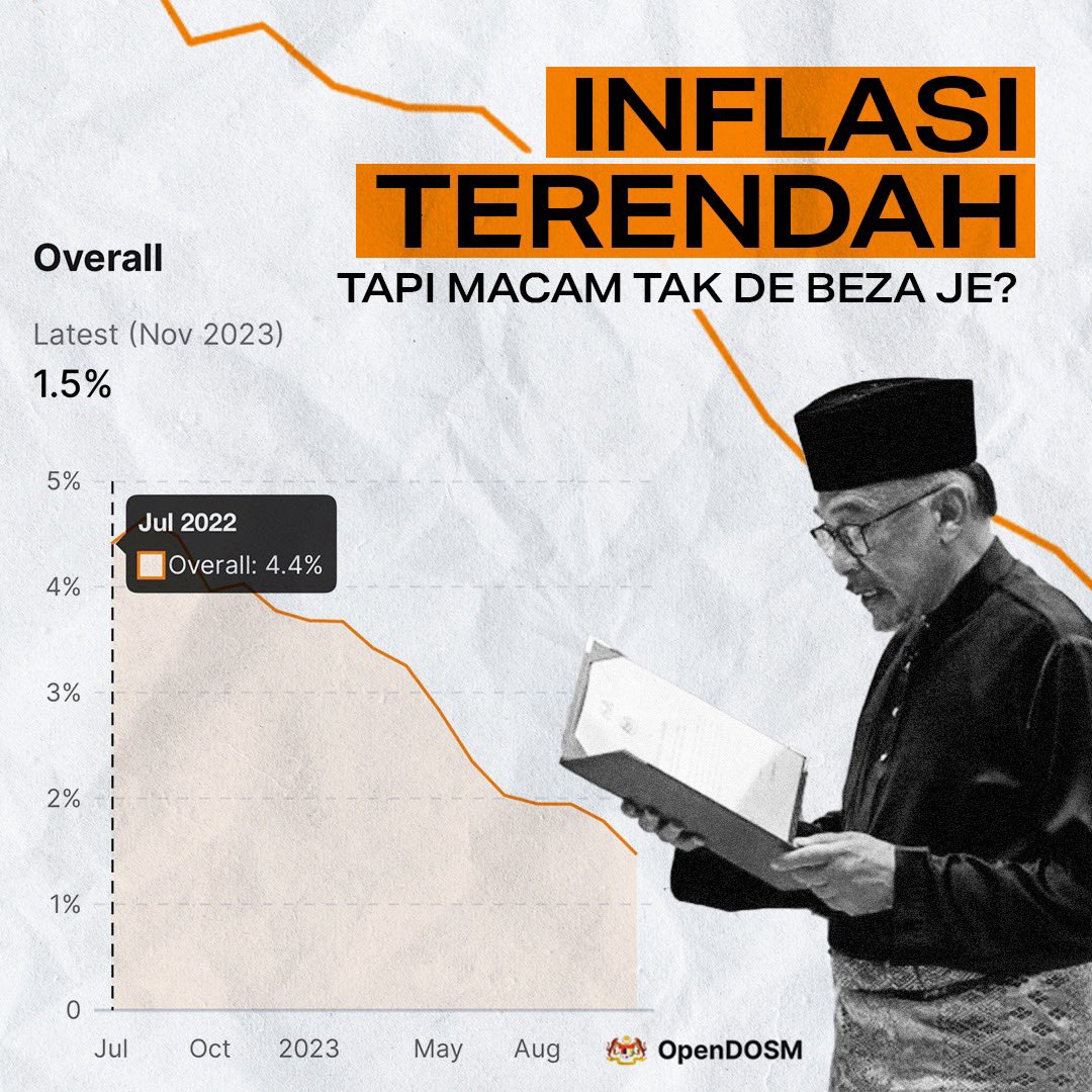 Inflasi bagi bulan November 2023 menurun kepada 1.5% (berbanding November 2022), iaitu inflasi yang paling rendah sejak Februari 2021. Inflasi November 2023 adalah kayu ukur yang penting kerana ia membandingkan harga barang semasa Dato’ Seri Anwar mula-mula menjadi Perdana…