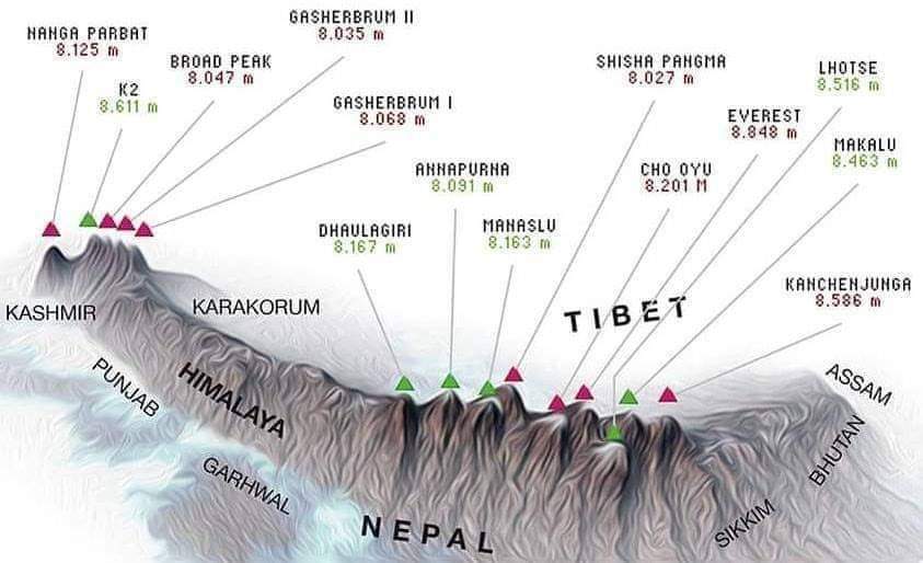 Highest peaks (14 * 8000m above) of the world, are all located in the Himalayan & Karakoram mountain ranges across Nepal,Tibet (China).
create :global_peaks

#K25Challenge  #k2trek  #Everest #everestchallenge #everesttrek #k2basecamp #everestexpedition #everestbasecamp #K2 #nepal