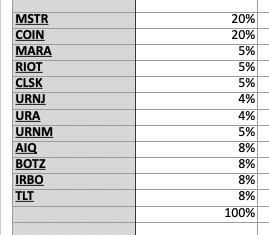 The crypto-focused Tradfi accounts had a nice year, up 229% & 232% 

Crypto, AI, Uranium, & Bonds. 

The current weighting breakdown shown assumes 100% invested. 

Currently have raised cash to 33%.

#btc $btc $mstr $coin $mara $riot $clsk $urnj $ura $urnm $aiq $botz $irbo $TLT