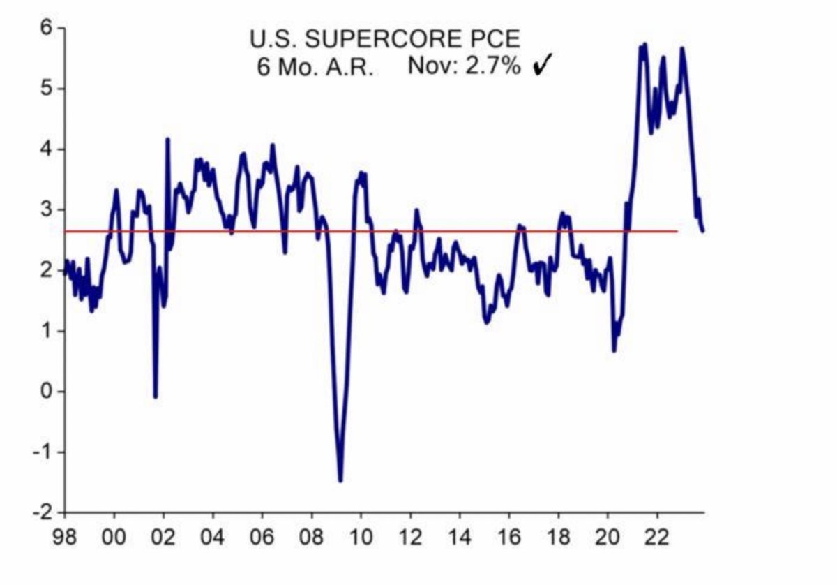 US Nov real pers spending +0.3%mom, in line PCE inflation -0.1%m/2.6%y, from 2.9%,<exp Core PCE inflation +0.1%m/3.2%y, from 3.4%,<exp 6 mth annualised core PCE infl just 1.9% ..supporting earlier/faster Fed cuts. Mkt priced for cut in Mar & 6.5 cuts in 2024 Bloomberg, ISI charts