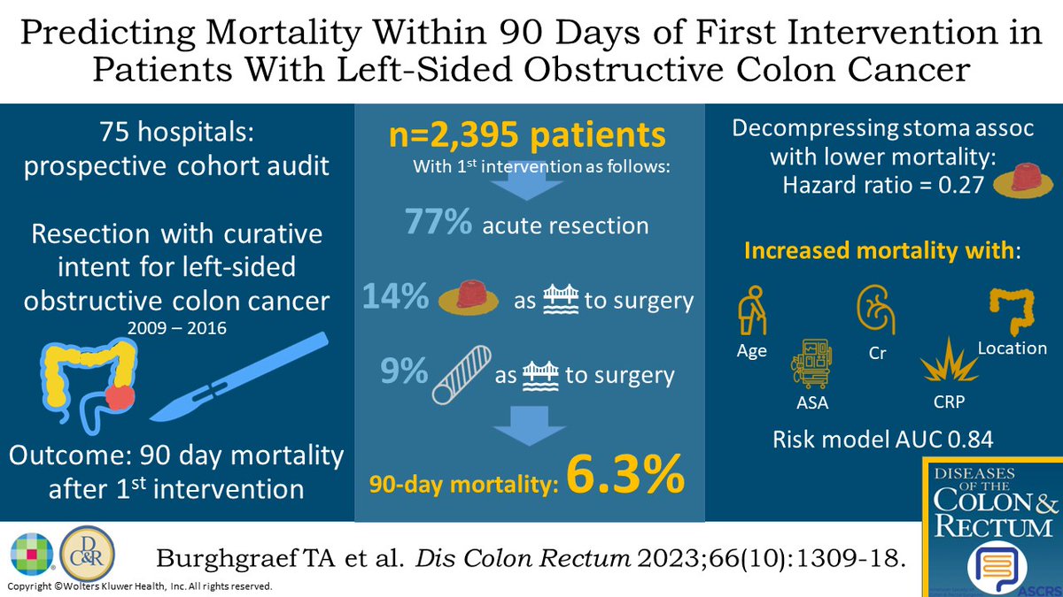 #DCRJournal Visual Abstract | Predicting Mortality Within 90 Days of First Intervention in Patients With Left-Sided Obstructive Colon Cancer: bit.ly/45ID7Xp @KyleCologne @SeanLangenfeld @JohnRTMonsonMD @jendavidsmd @ScottRSteeleMD @Swexner @ACPGBI @drtracyhull @ASCRS_1