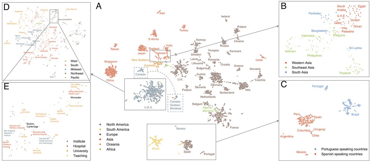 JisungYoon8's tweet image. I am happy to share our paper published in PNAS (@PNASNews)!
We show that word2vec is mathematically equivalent to the gravity law of mobility and how to leverage representation learning to study social phenomena, migration. Read More:
pnas.org/doi/10.1073/pn…