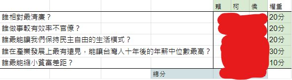 下個月就是台灣人的重大決策日，想講點對別人有用的話，又不想跟人吵架，那就分享一下我怎麼投票。

許多人容易被特定的單一事件牽著鼻子走，媒體操弄一下就情緒起伏很大，這不是好的選擇領導人的方法。

沒有完美的候選人，只有各面向的優劣比較。