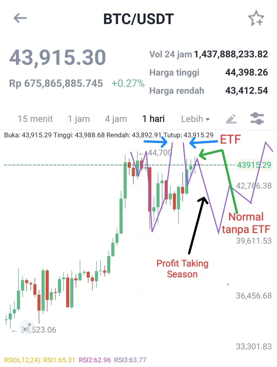 GM....

Dua panah biru itu saya siapkan jika ETF spot bitcoin di approved, karena mundur terus, jadi saya infokan geser kekanan. Sedangkan panah hijau adalah kejadian normal dengan back up financial market. 
RSI terus naik 65, tetapi kekuatan bitcoin mulai melemah.