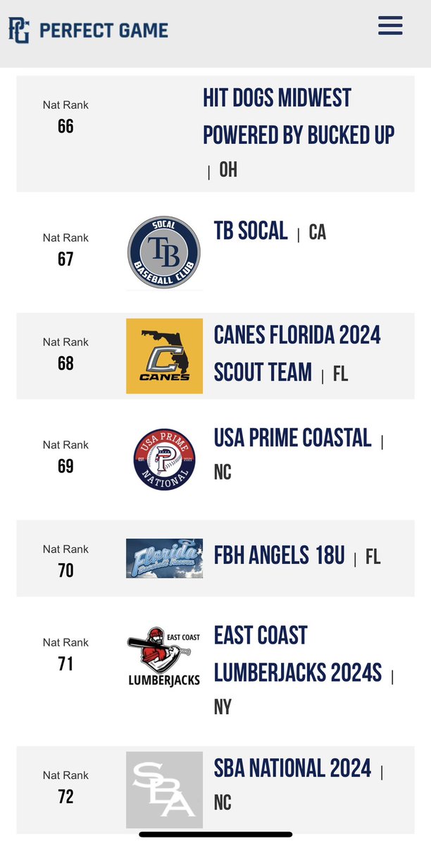 Ryan Mayhew (@mayhewr93) on Twitter photo The boys finished the year at #69 in the country in the 2024 class! Couldn’t be more proud of this team😤 <a href="/USAPrimeCoastal/">USA Prime Coastal</a> <a href="/USAPrimeNat/">USA Prime National Program</a> <a href="/USA_PrimeBB/">USA Prime Baseball</a> <a href="/PG_Coastal/">PG Coastal Scouting</a> The boys finished the year at #69 in the country in the 2024 class! Couldn’t be more proud of this team😤 <a href="/USAPrimeCoastal/">USA Prime Coastal</a> <a href="/USAPrimeNat/">USA Prime National Program</a> <a href="/USA_PrimeBB/">USA Prime Baseball</a> <a href="/PG_Coastal/">PG Coastal Scouting</a>