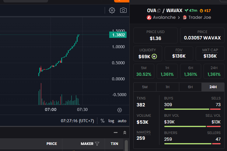 Sexy chart!

$OVA on Avalanche

dexscreener.com/avalanche/0x3C…

#OVA #Avalanche #GameFi @Turkeydinner_av