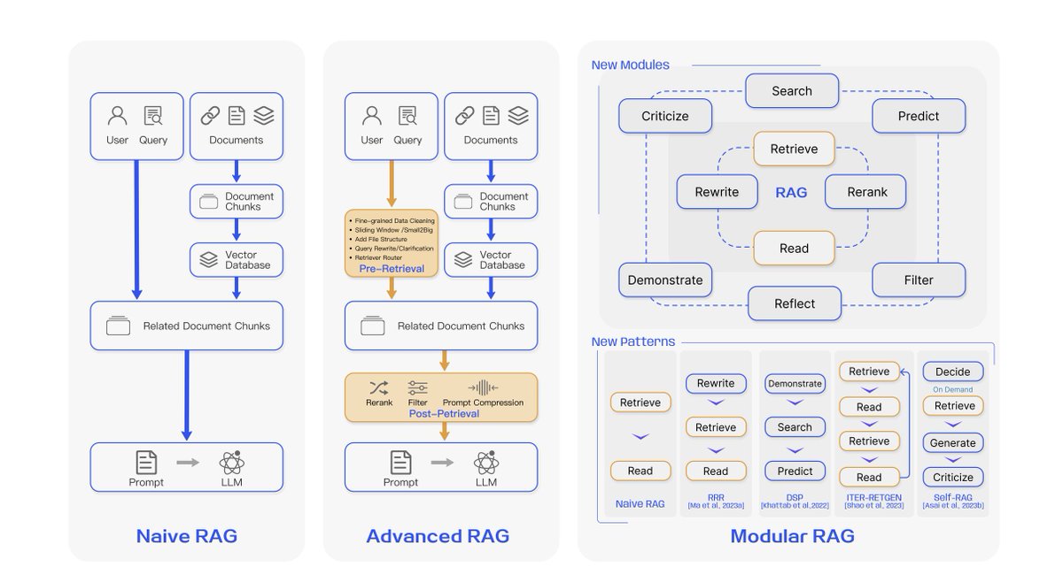 RAG with LLMs seems deceptively simple but is extraordinarily hard to do well.

Building an intelligent ChatGPT-like tool with a custom knowledge base requires multiple non-trivial components.

A simple vector database for retrieval is rarely enough; you need a semantic