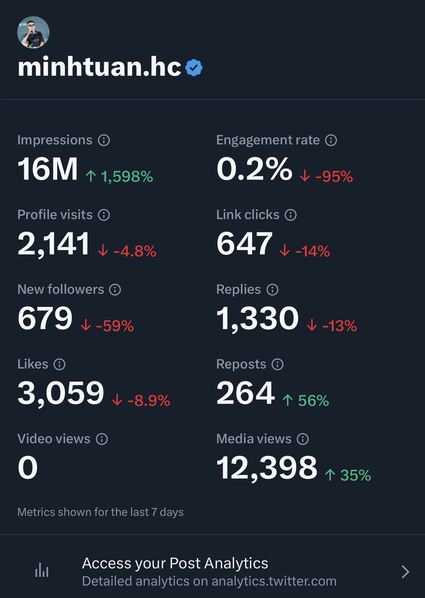 Ảnh doanh thu của KOL nước ngoài 1M followers đăng lấy vía mà vía k nhả

🔸 Việt Nam chính thức k nhận Pay trong 1 tháng, và chưa có thông báo cụ thể

Hiện tại ai còn làm X hãy kiếm cho mình 1 đam mê, sở thích liên quan đến công việc của bạn thì càng tốt. 

Lì