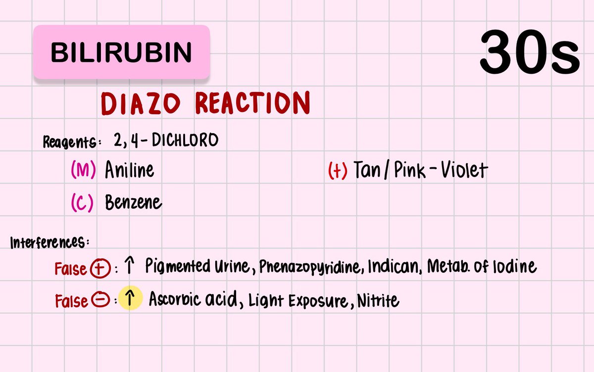 mulanrmt's tweet image. CM: REAGENT STRIP 💡

Increased in Unpreserved Urine: pBaON
⬆️ pH, Bacteria, Odor, Nitrite 

60 seconds reading time: pPBUN
⏱️ pH, Protein, Blood, Urobilinogen, Nitrite 

False ⛔️ in presence of Ascorbic Acid: BB LNG
F⛔️: Blood, Bilirubin, Leukocyte Esterase, Nitrite, Glucose