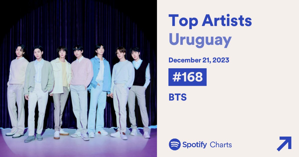 macityuy's tweet photo. 📊| Daily Top Artist Uruguay🇺🇾
                     [21/12/23]  

🔝 168 🔻 (-19) BTS |788 días en el chart|
 
#BTS #BTSARMY @BTS_twt https://t.co/GTZhK9klGA
