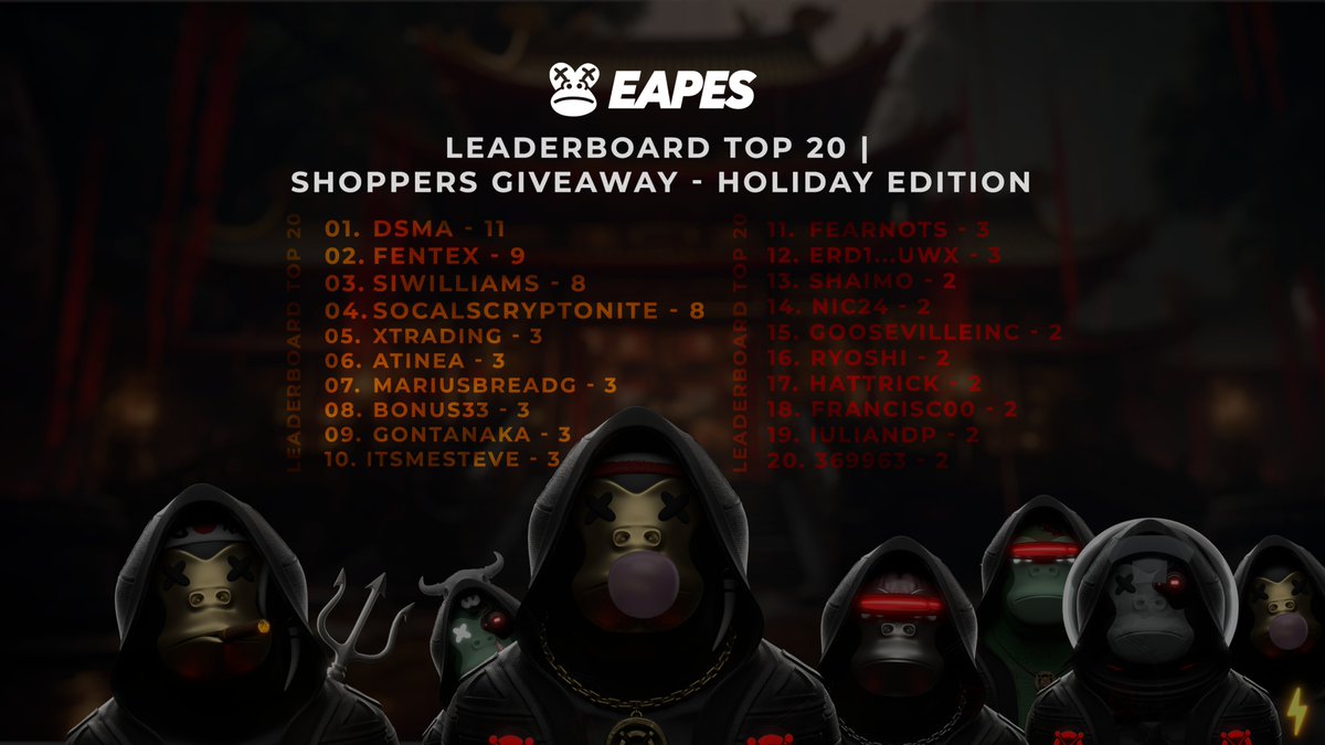 EAPESCLUB's tweet image. 🎉 Big Cheers to Holiday Shoppers🎅

🗓️ Since Dec 1st, we've seen a flurry of activity 
💯 100+ sales 
🙌 50+ buyers

Who's leading? Check out the TOP 20 below! 
Please note that several have 2 sales but not all are listed. 

Prizes are listed below 👇

#EAPES #MultiversX #EGLD