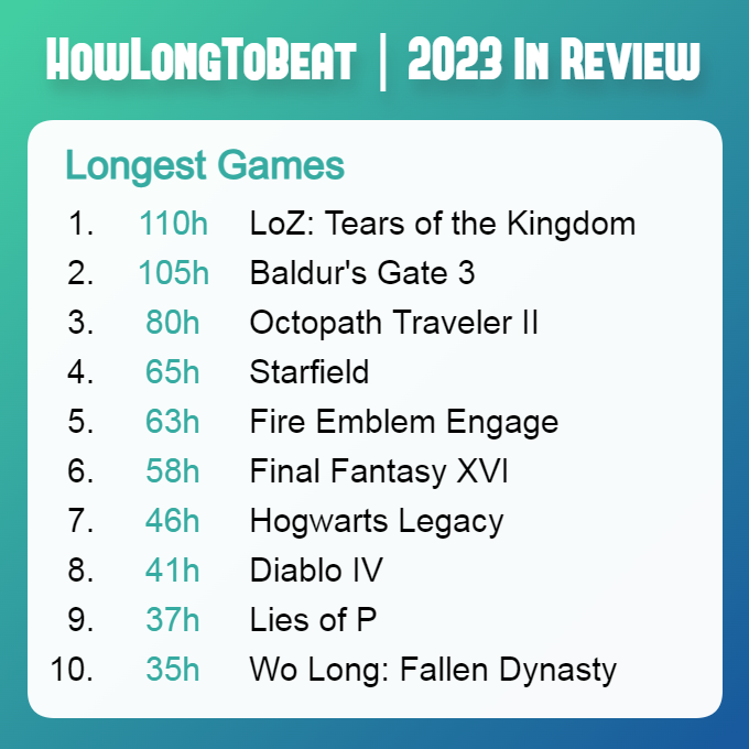 Longest Games of 2023 (Excludes Endless Titles)