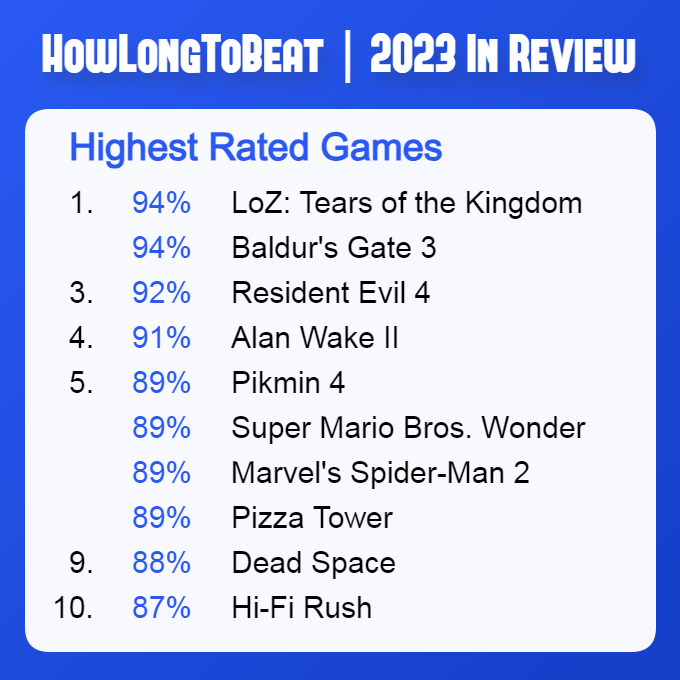 Highest Rated Games of 2023