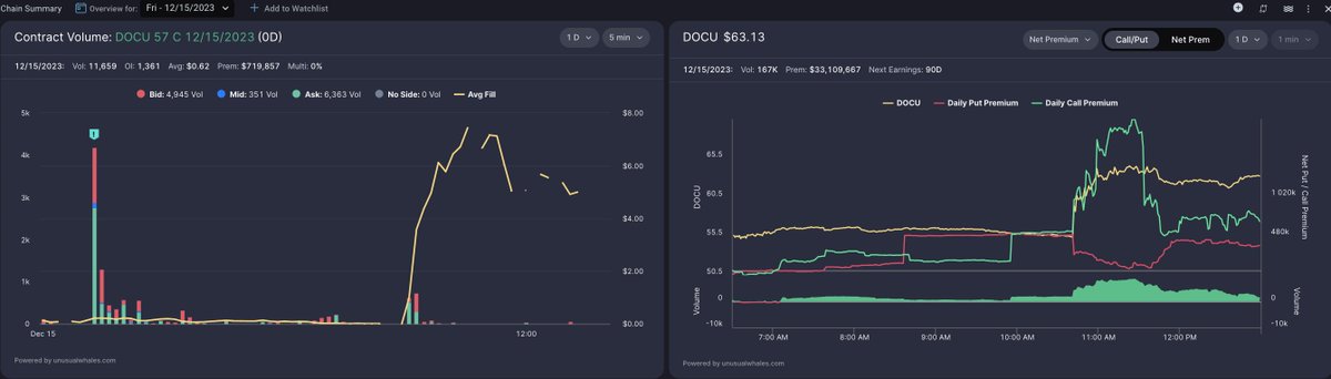 How is this allowed?

Today, $DOCU, Docusign, received 11k in NEW volume on 0DTE 57 calls, EXPIRYING TODAY!!!! at 10-10:30 AM.

Hours later, news of $DOCU exploring a sale, stock jumps 12%.

Trader turned $30k into ~$1 million.

The OTM calls went $0.2 to $7.55, 3600% return.