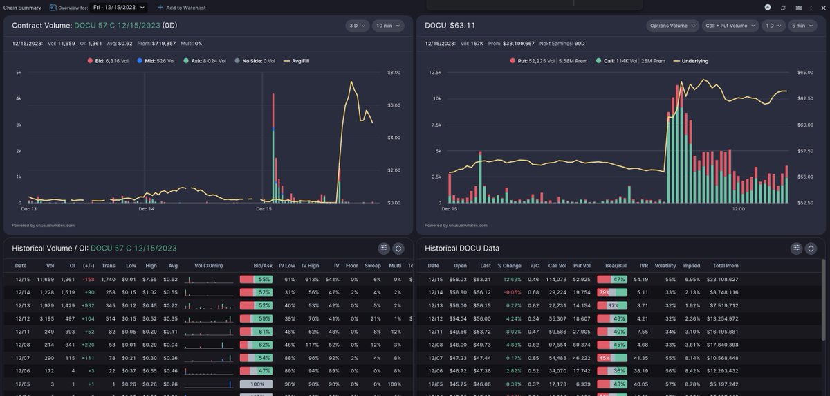 unusual_whales's tweet photo. How is this allowed?

Today, $DOCU, Docusign, received 11k in NEW volume on 0DTE 57 calls, EXPIRYING TODAY!!!! at 10-10:30 AM.

Hours later, news of $DOCU exploring a sale, stock jumps 12%.

Trader turned $30k into ~$1 million.

The OTM calls went $0.2 to $7.55, 3600% return. https://t.co/i5cM7bIk7X