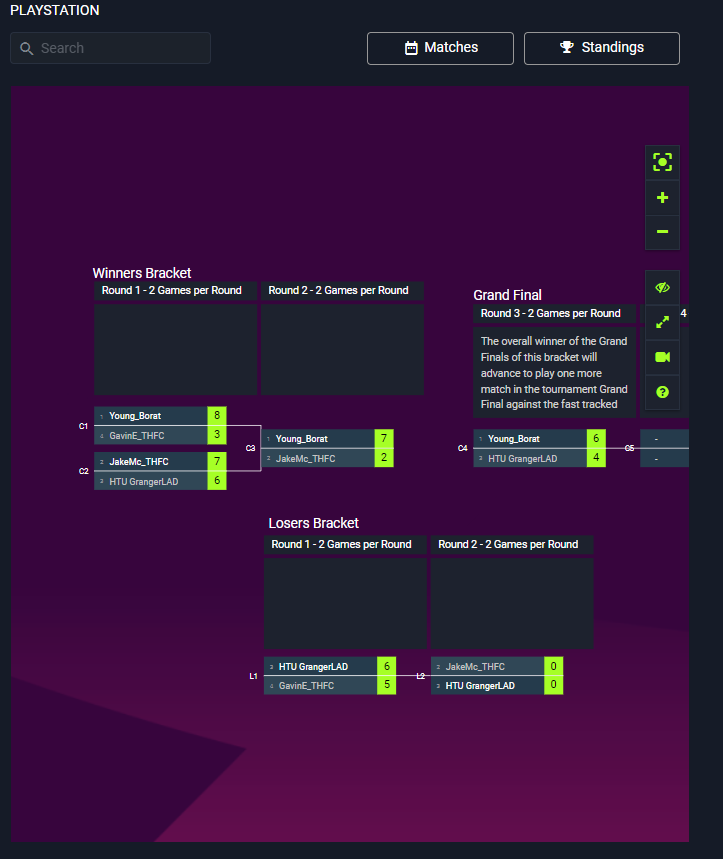 Narrow loss in the grand final against Tom. Terrible format. Completely unfair to win all the stages of this tournament then go out to a player that only has to play 1 game but not his fault. Wish him the best at ePrem.