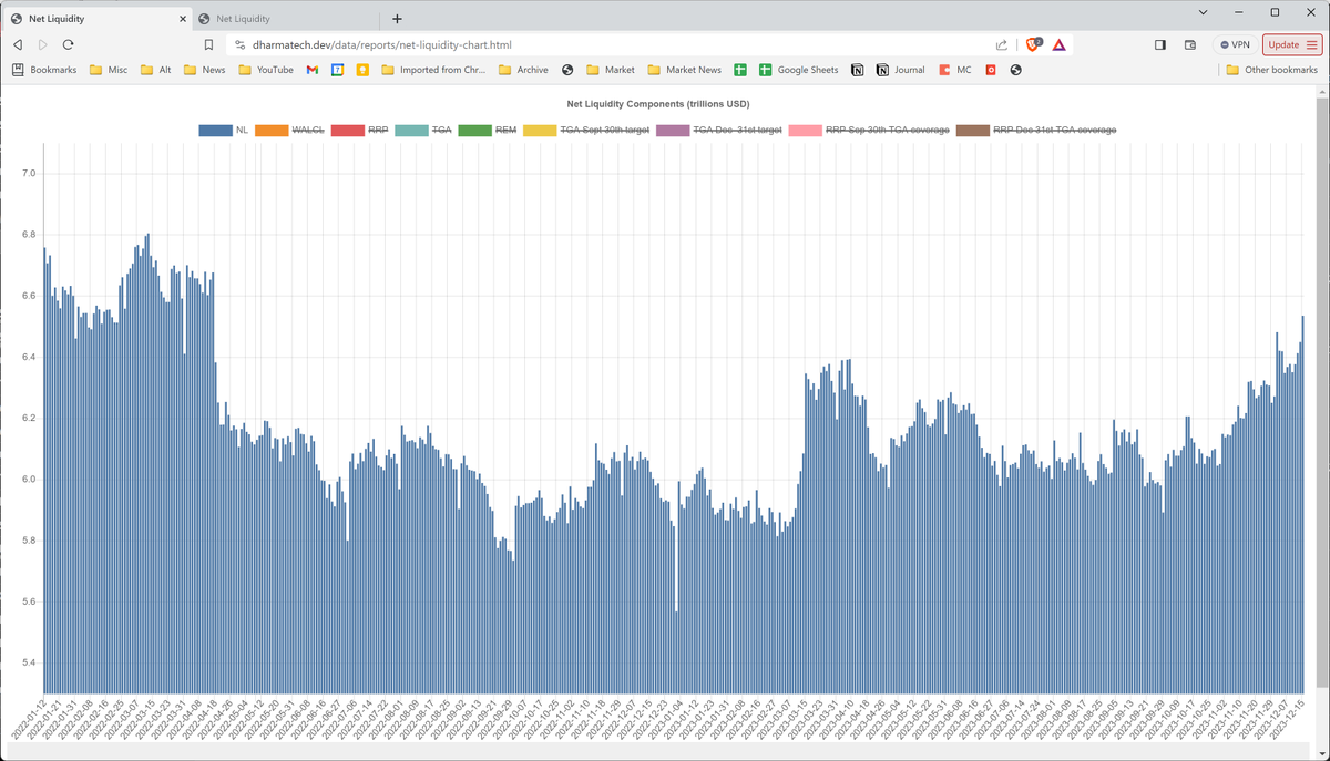dharmatrade's tweet image. #NetLiquidity is once again the highest it&apos;s been since April 2022.