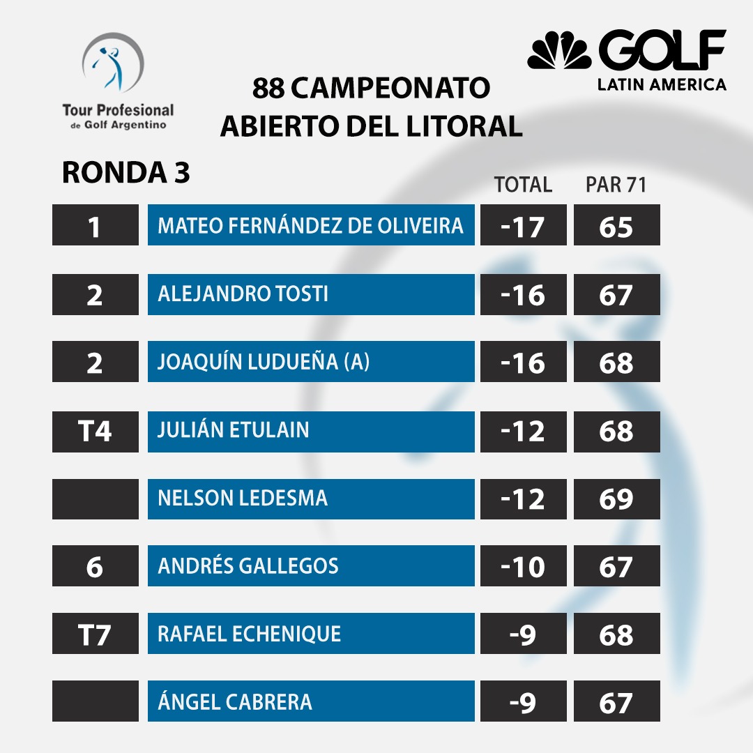 ¡Quedan solo 18 hoyos por jugar en Rosario! 🏌🏻‍♂️ @MateofdeoMateo es el único líder del Abierto del Litoral con una ronda por disputar, pero @AleTostiOK y Joaquín Ludueña están cerca. 🇦🇷🆙 Revisa el tablero a continuación. 📝