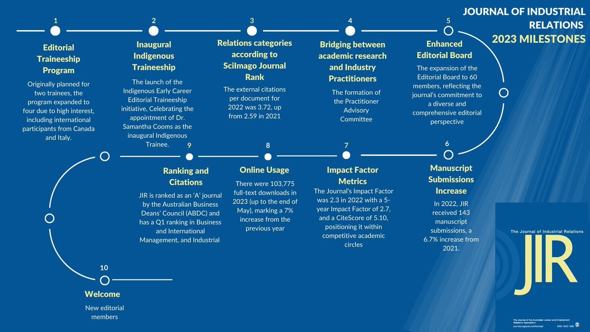Thank you to all the amazing authors, readers, and editorial members who have contributed to a successful 2023. Here's to many a new year of groundbreaking research and analysis in the field of industrial relations! 🙌📈📚 <a href="/LTaksa/">Lucy Taksa</a> @DeakinBusiness <a href="/SageJournals/">Sage Journals</a>