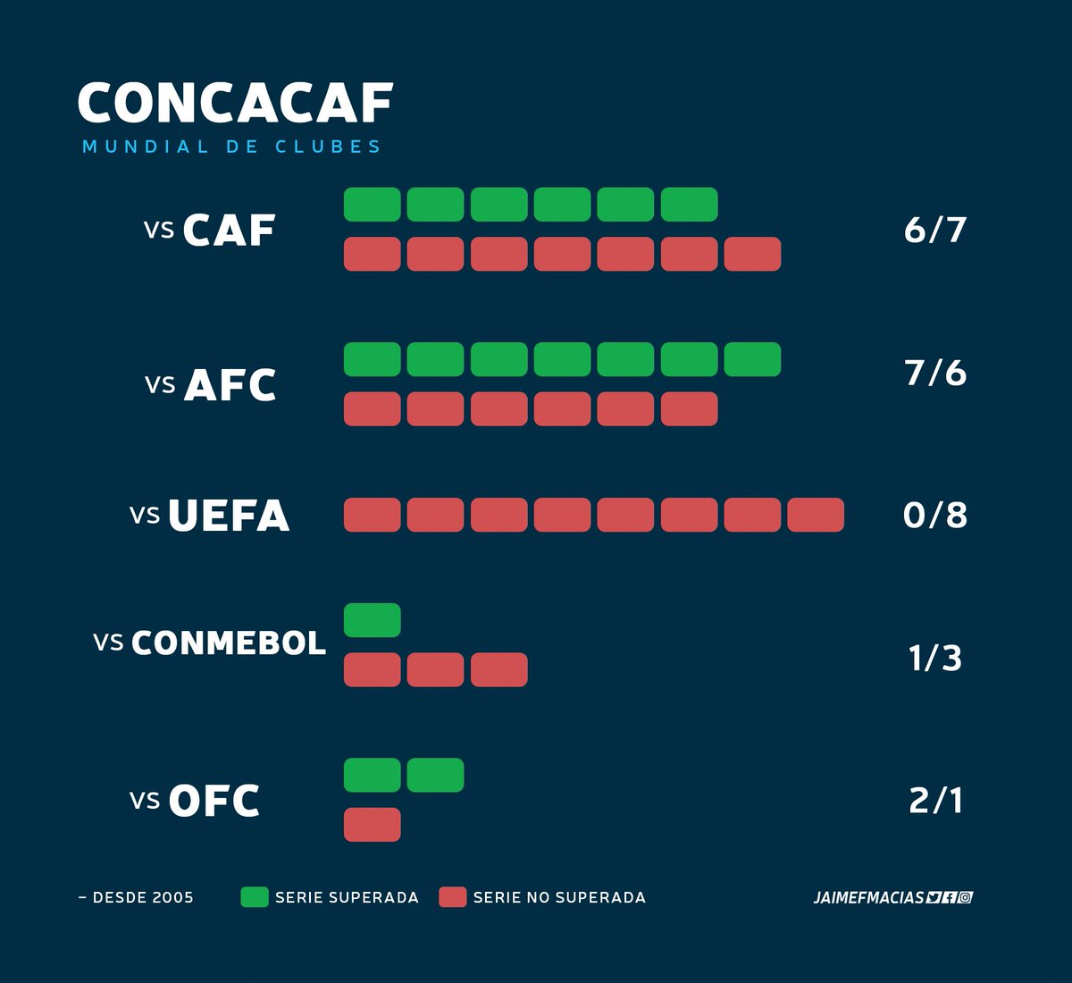 X 上的Jaime F. Macias：「Todos los campeones del fútbol mexicano