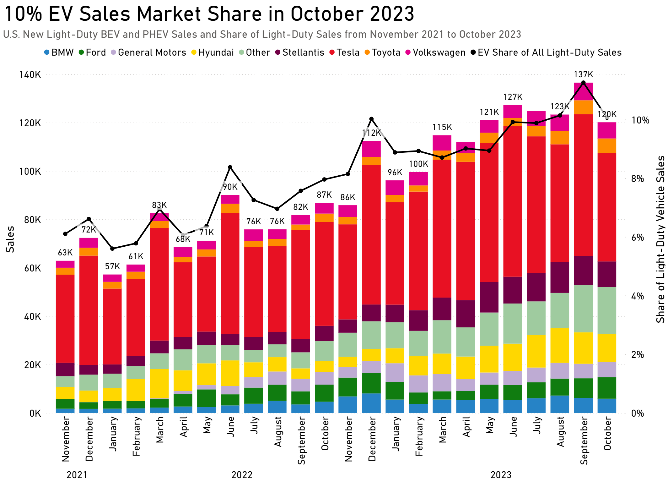 Ev sales october online