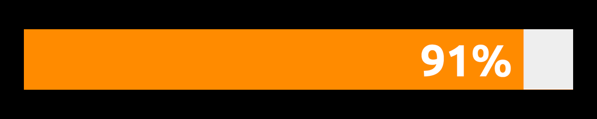 ——————————————— Bitcoin Halving Update ——————————————— Progress: 91% Current Block: 821,329 Halving Block: 840,000 Blocks Remaining: 18,671 Estimated Time Remaining: 130 days Estimate Date: April, 23, 2024