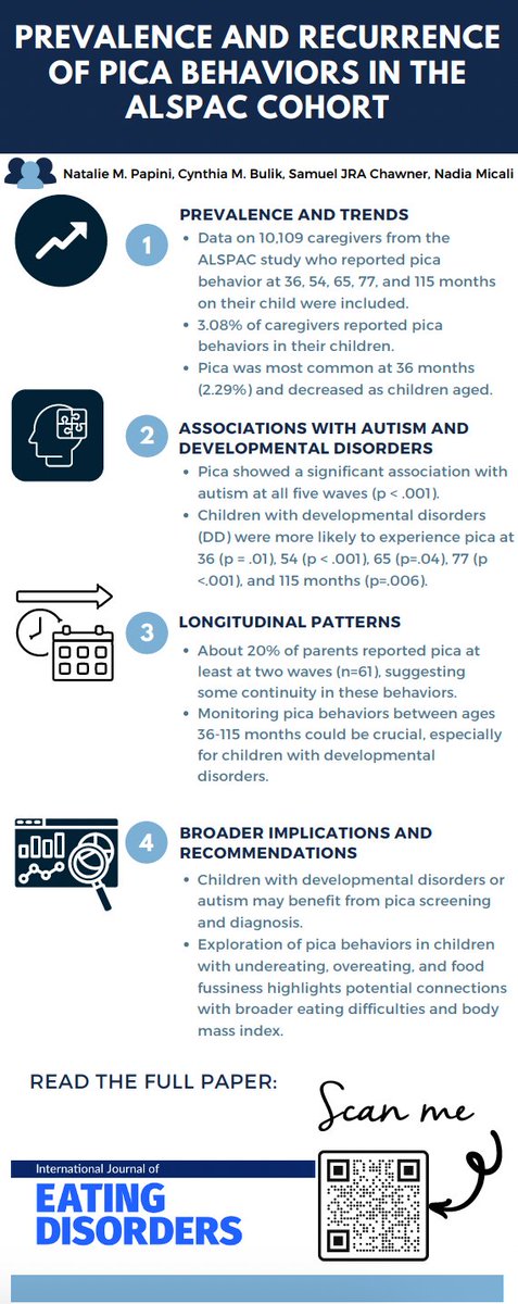 Our paper published in @IntJEatDisord is out now🧠✨ Our study, based on data from the Avon Longitudinal Study of Parents and Children (ALSPAC), delves into childhood pica behaviors. 🍽️👦 📊 10,109 caregivers participated, revealing 3.08% reported pica in their child. A 🧵