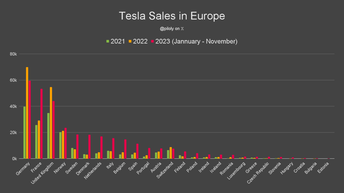 3 years of Tesla sales in Europe per country. 🇪🇺