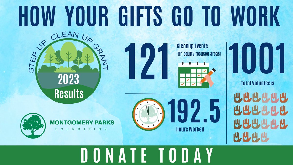 Thanks to your support, the Montgomery Parks Foundation funded 121 park cleanups in 2023! Your contributions make projects like this possible. Together, let’s keep our community clean and green! Donate today: mocoparks.org/2YoEld0