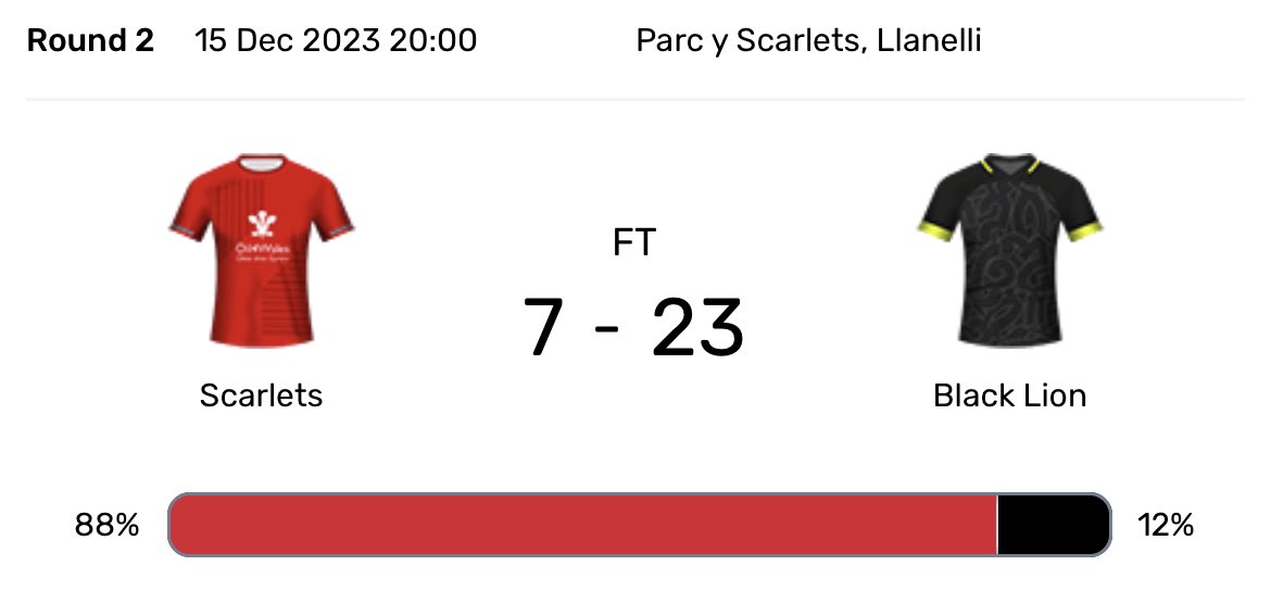 What a night for Georgian rugby - Black Lion have won away at Scarlets in the @ChallengeCup_! 🇬🇪 12% of you correctly backed the visitors ✅