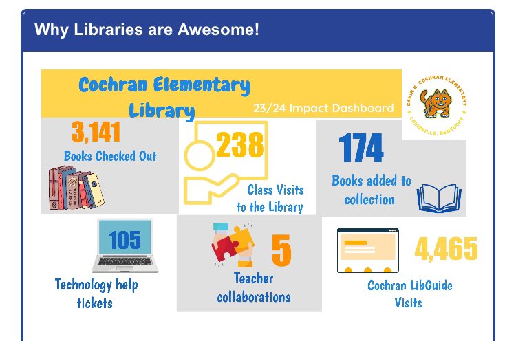 Finally got my “why libraries are awesome!” Impact dashboard finished thanks to the amazing @TLJamesA tutorials and Looker Studio! Now I can update stakeholders weekly  :) #jcpslibrarians <a href="/JCPS_LMS/">JCPS Library Media Services Department</a>  <a href="/CochranElem/">Cochran</a>