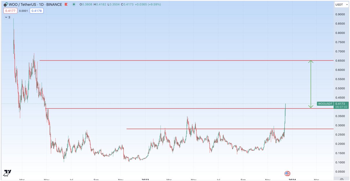 $WOO Update: 0,4 resistance has been broken 🚀🚀🚀 0,65 next target ⏳⏳⏳