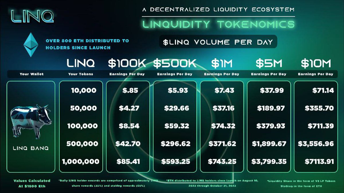 1_Heat_1's tweet photo. @Ashcryptoreal @linq_group cause it's about giving you more control and security in the crypto space. A decentralized pool means more opportunities and less risk for every investor. It's a DEFI hybrid! 💯

Holding $LINQ you earn, stake, earn more.  Over $1.3m for its holders since just August! https://t.co/fm7m4qDvUJ