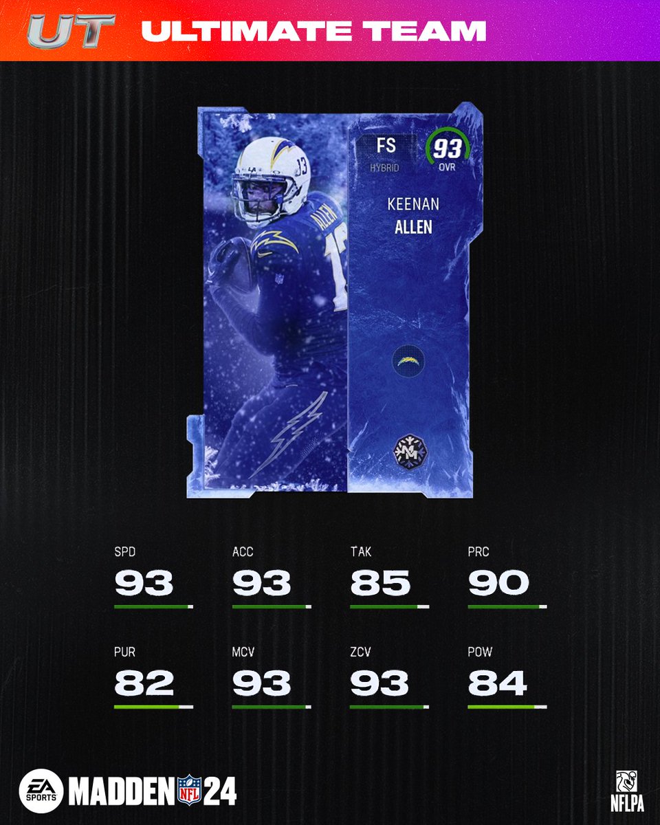 Madden Ultimate Team (@easports_mut) on Twitter photo #GrantaClaus Day 3 of 12 π
RT & Comment <a href="/chargers/">Los Angeles Chargers</a> for a chance to win FS Keenan Allen, Tyreek Hill & CB Calvin Johnson! #GrantaClaus Day 3 of 12 π
RT & Comment <a href="/chargers/">Los Angeles Chargers</a> for a chance to win FS Keenan Allen, Tyreek Hill & CB Calvin Johnson!
