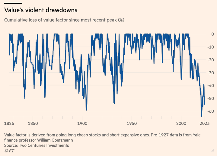 msamonov's tweet photo. Value's long-run crash chart updated for @RobinWigg latest piece on Quant Winter https://t.co/rnFHR85cXD https://t.co/ypLEi9uenE